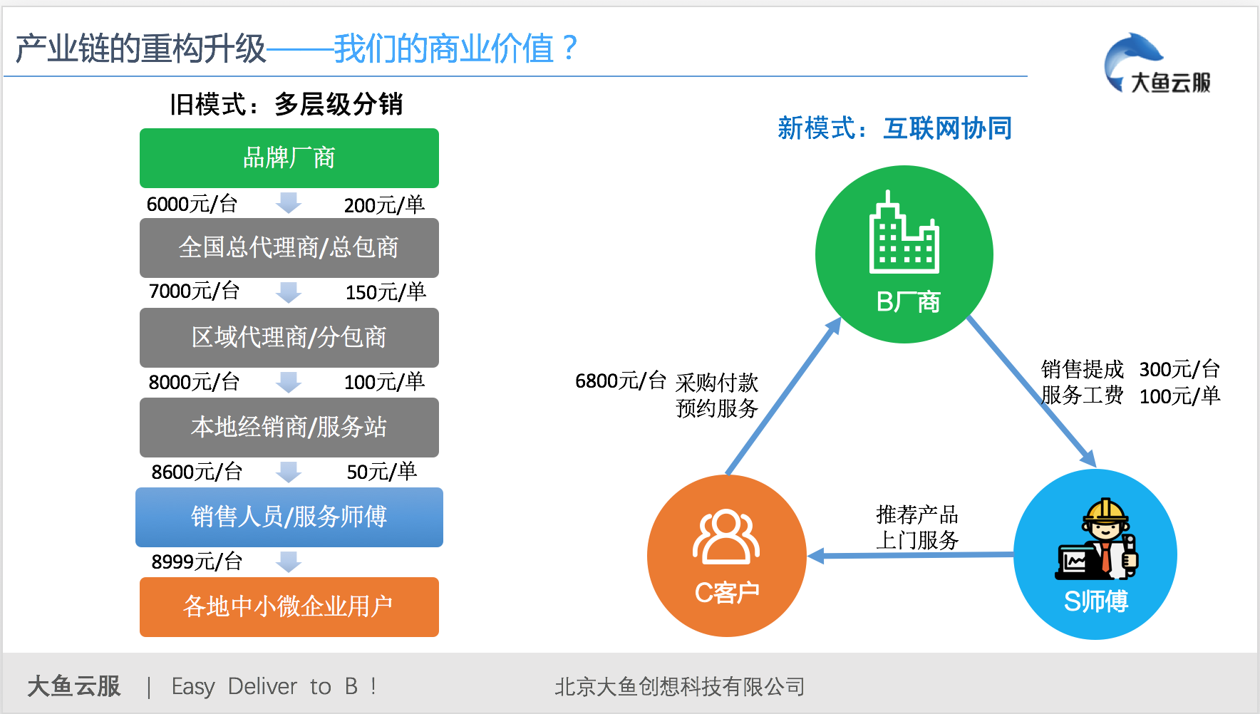 物联网掀起智能交付新热潮,「大鱼云服」如何下沉SMB市场?