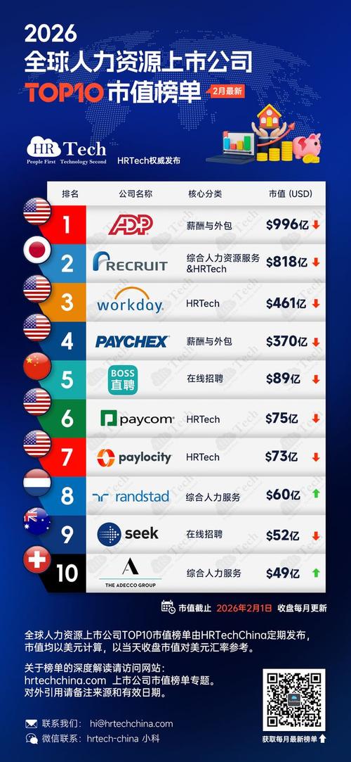 全球人力资源上市公司市值top10榜单